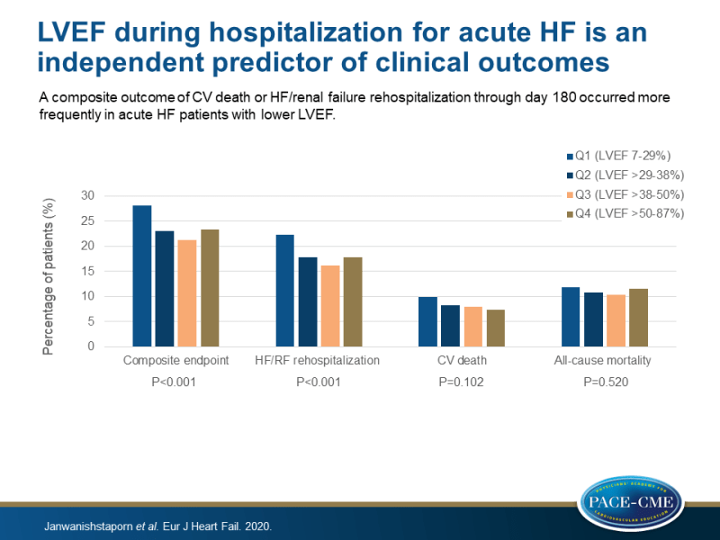 LVEF during hospitalization for acute HF is an independent predictor of clinical outcomes