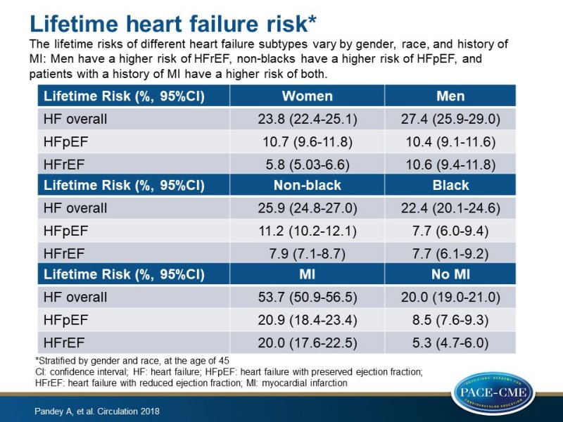 Lifetime risks of HF subtypes differ based on gender, race and previous MI