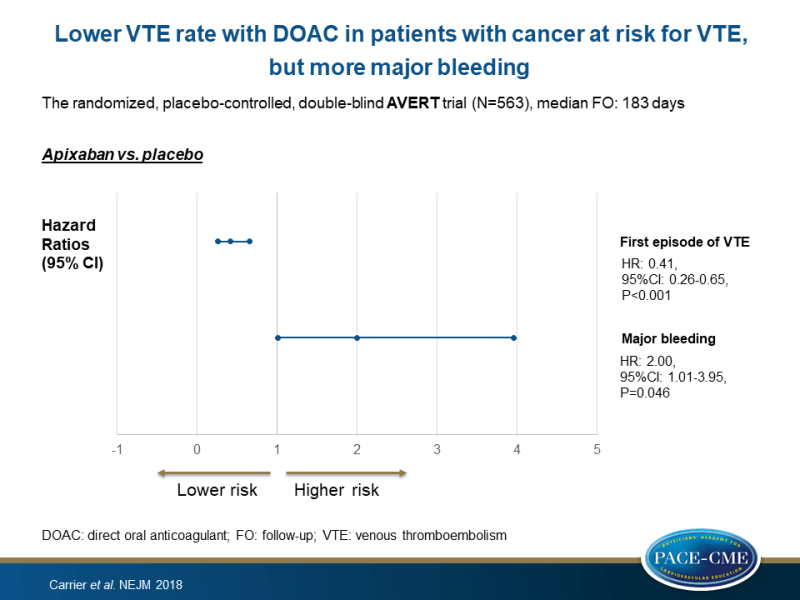 Lower VTE rate with DOAC in patients with cancer at risk for VTE, but more major bleeding