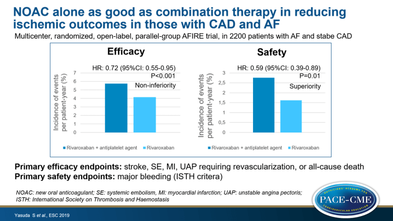 NOAC alone as good as combination therapy in reducing ischemic outcomes in CAD and AF