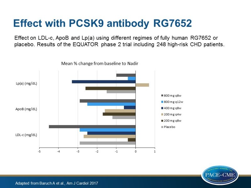 New fully human PCSK9 antibody successful in phase 2 trial