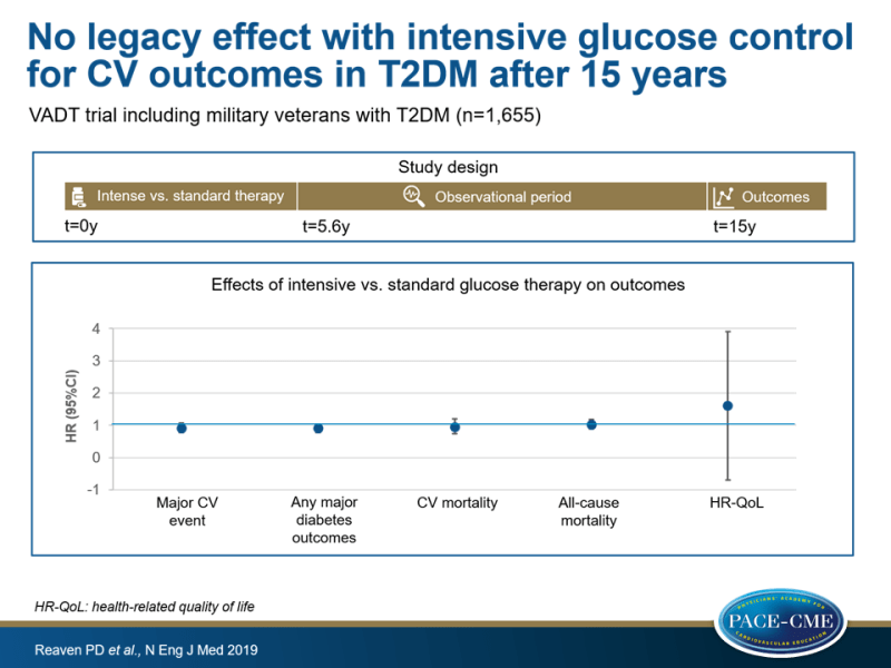 No legacy effect with intensive glucose control for CV outcomes in T2DM after 15 years 