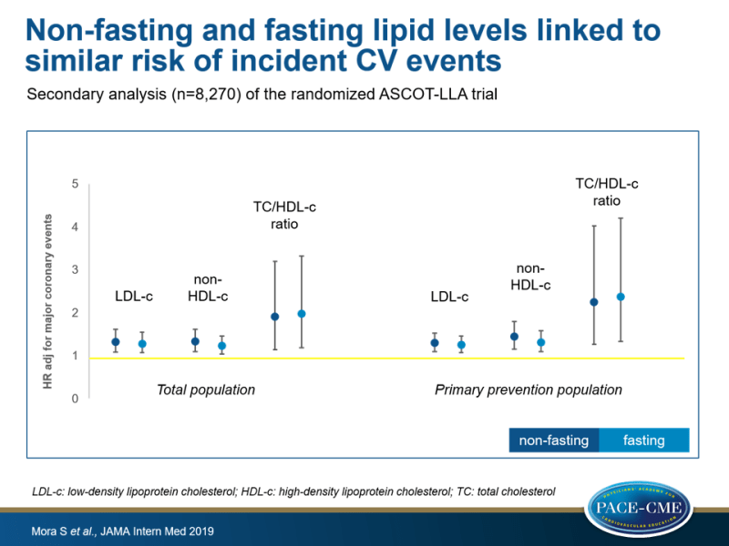 Non-fasting and fasting lipid levels linked to similar risk of incident CV events