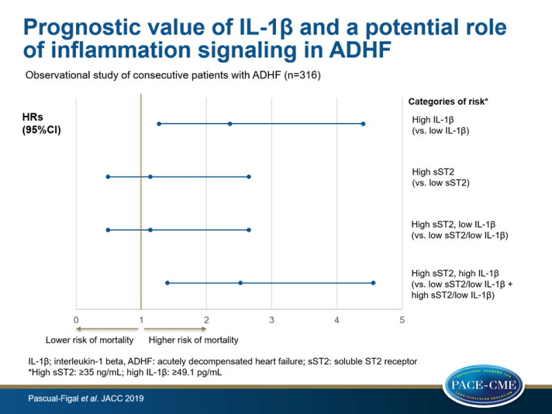 Prognostic value of IL-1β and a potential role of inflammation signaling in ADHF