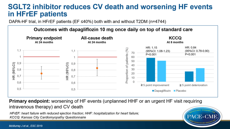 SGLT2 inhibitor reduces CV death and worsening HF events in HFrEF patients 