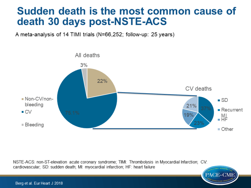 Sudden death is the most common cause of death after 30 days post-NSTE-ACS