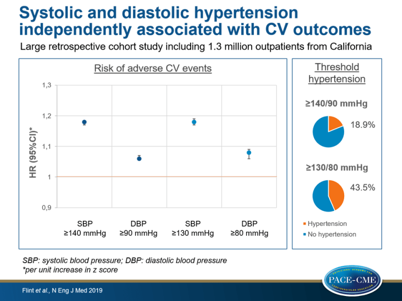 Systolic and diastolic hypertension independently associated with CV outcomes