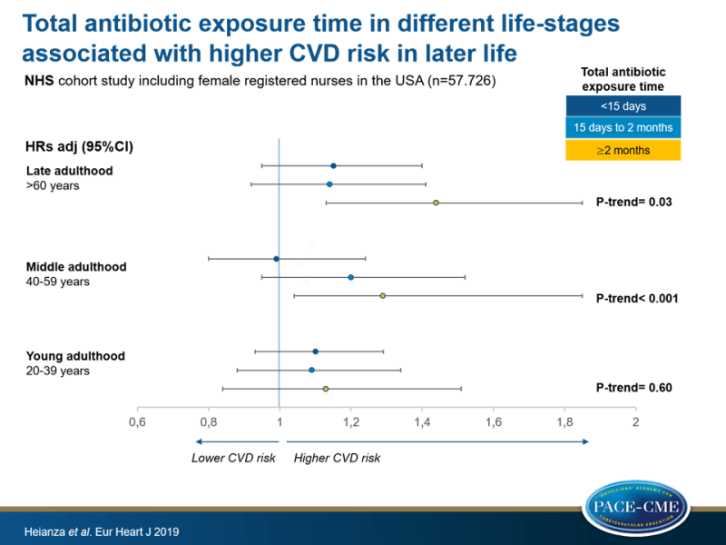 Total antibiotic exposure time in different life-stages associated with higher CVD risk in later life