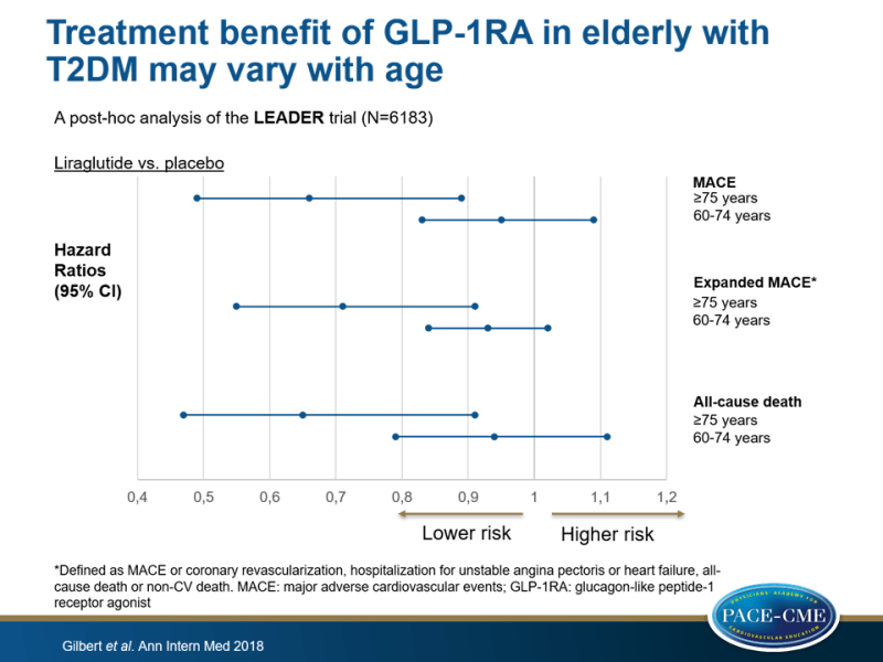 Treatment benefit of GLP-1RA in elderly with T2DM may vary with age