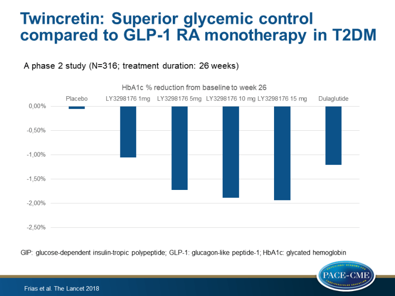 Twincretin: Superior glycemic control and weight loss compared to GLP-1RA monotherapy in T2DM